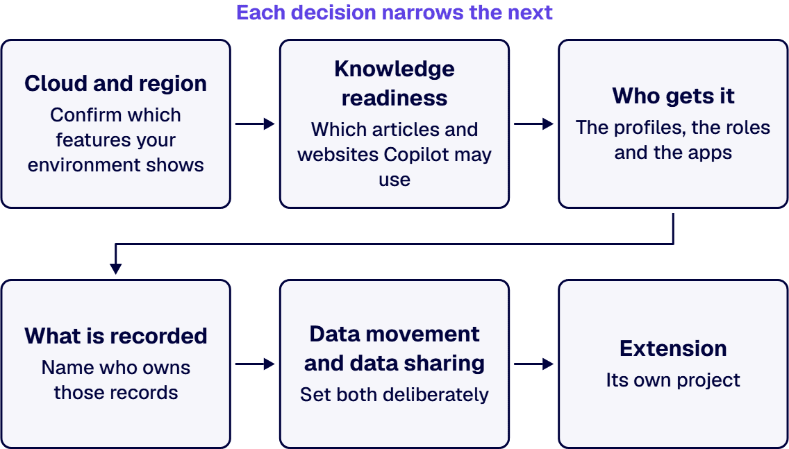 Six decisions in order: cloud and region, knowledge readiness, who gets it, what is recorded, data movement, extension.