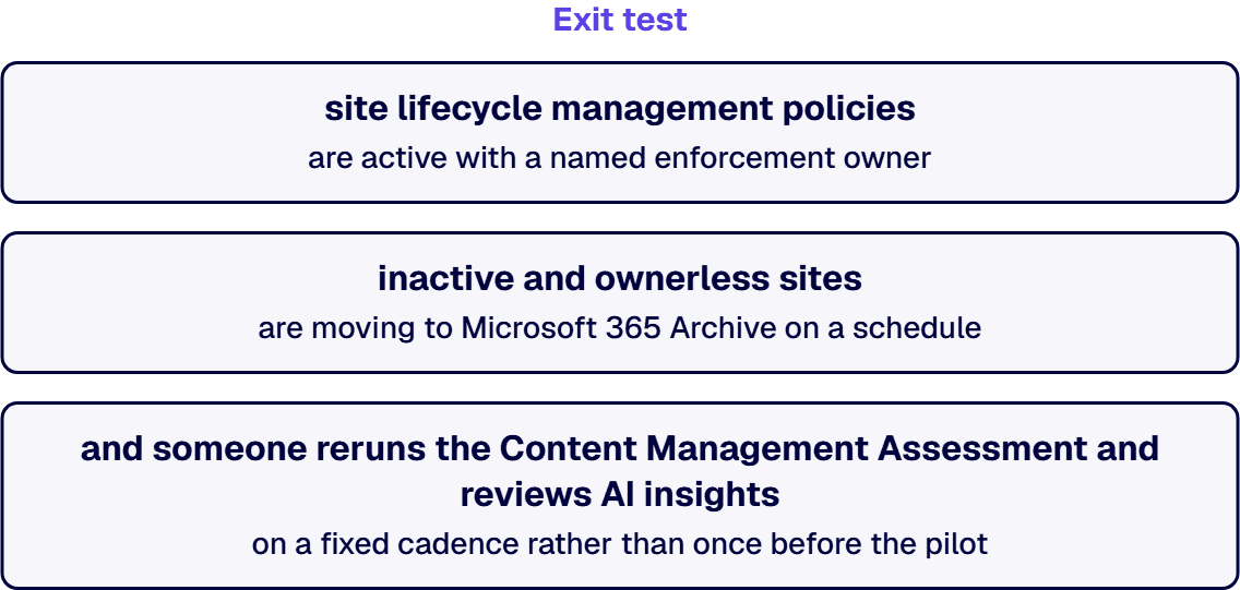 Exit test: site lifecycle management policies are active with a named enforcement owner.