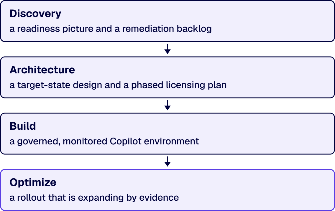 A governed Copilot rollout moves through four phases in order: Discovery, Architecture, Build and Optimize.
