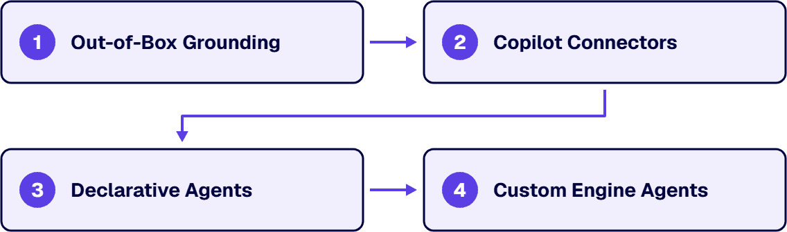 Four Copilot integration paths run in sequence from out of box grounding to custom engine agents.