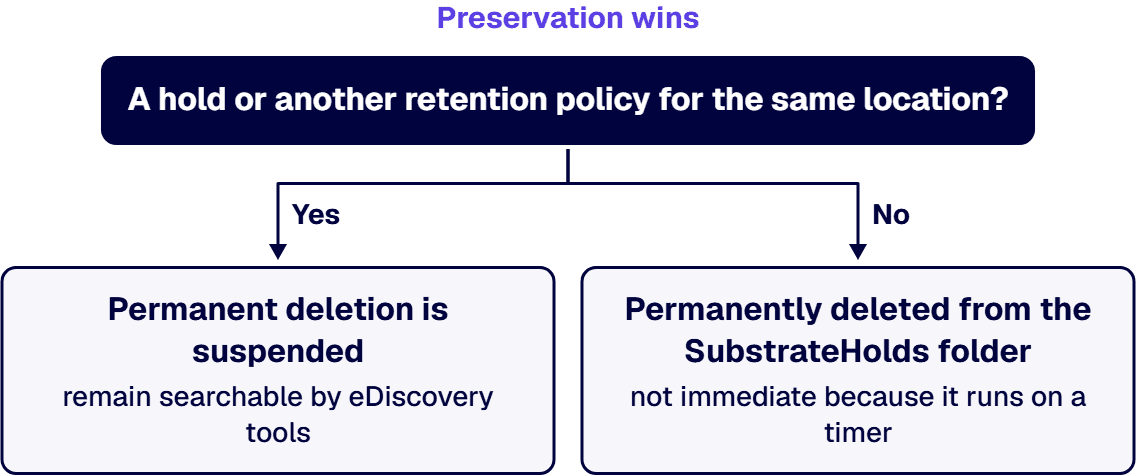 If a hold or another retention policy covers the mailbox, permanent deletion waits; if not, deletion follows a timer.