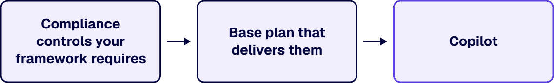 A Copilot purchase moves from the compliance controls a framework requires to the base plan and then the Copilot add-on.