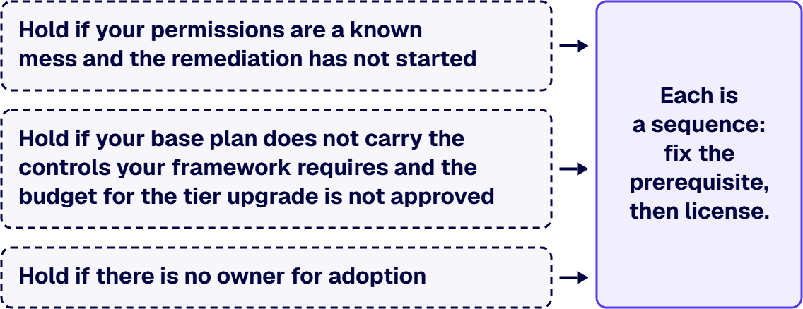 Three conditions put a Copilot purchase on hold until the prerequisite is fixed, and then licensing follows.