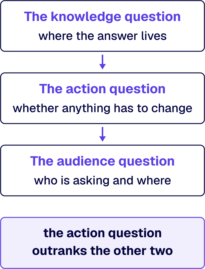 Three questions are asked in order, knowledge then action then audience, and the action question outranks the other two.