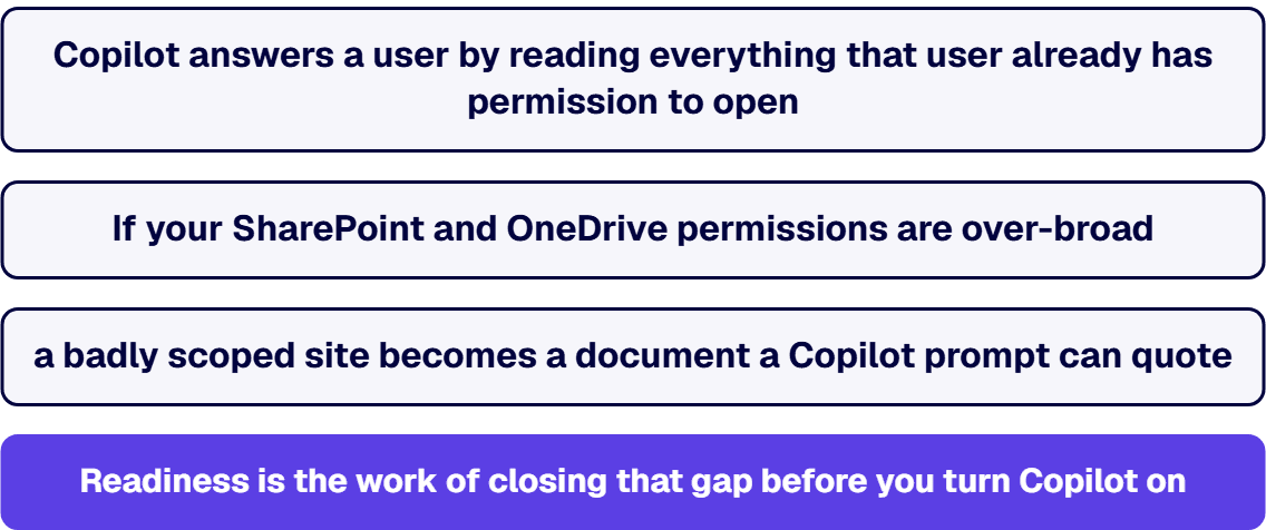 A poorly scoped SharePoint site becomes content a prompt can quote.