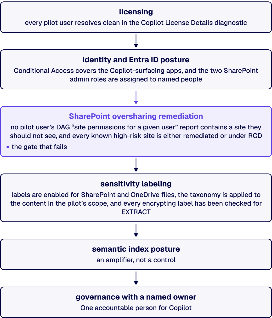 Copilot readiness decomposes into six sequential gates.