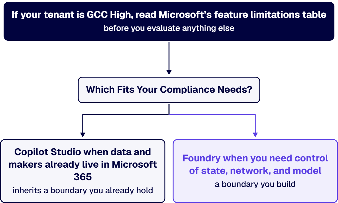 Pick Copilot Studio when data and makers live in Microsoft 365; Foundry when you need control of state, network, and model.