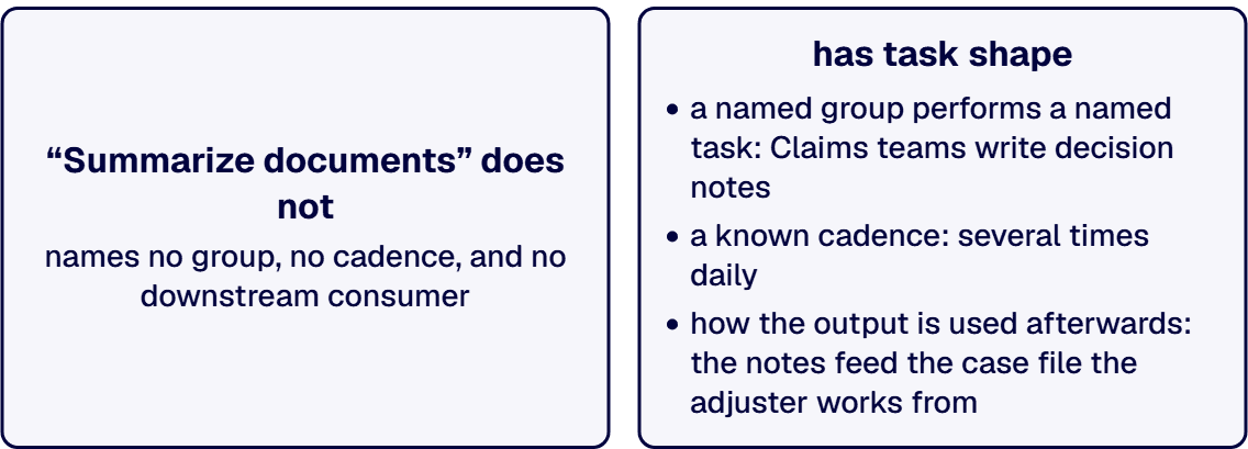 “Claims teams write decision notes several times daily” is task-shaped; “summarize documents” is not.