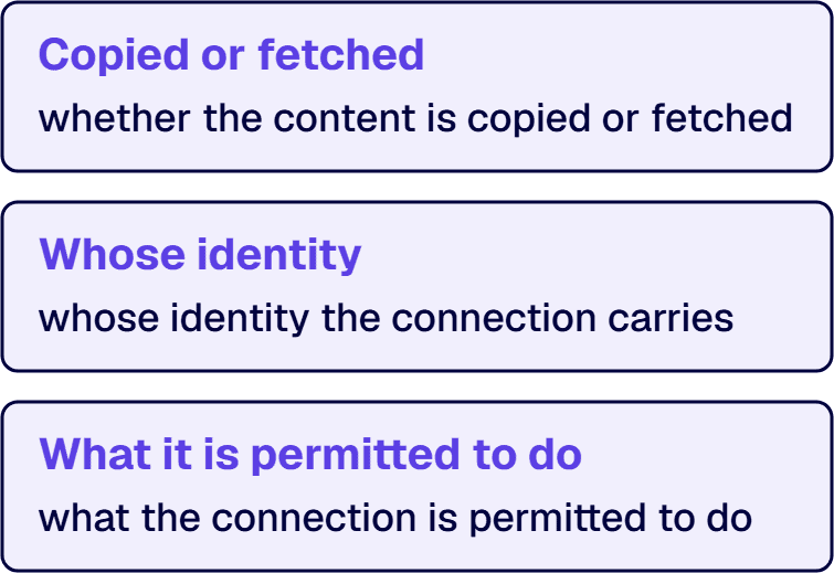 Connecting Copilot to a system involves three separate decisions: copied or fetched, whose identity, and what is permitted.