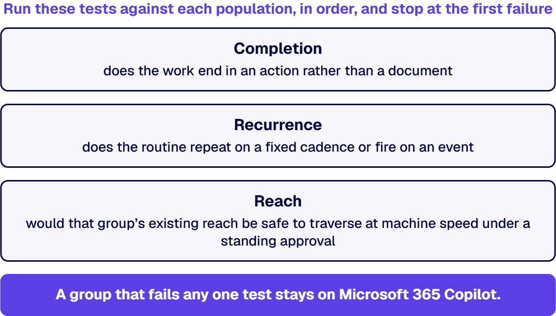 Test groups for completion, recurrence and reach in order; a group that fails any one test stays on Microsoft 365 Copilot.