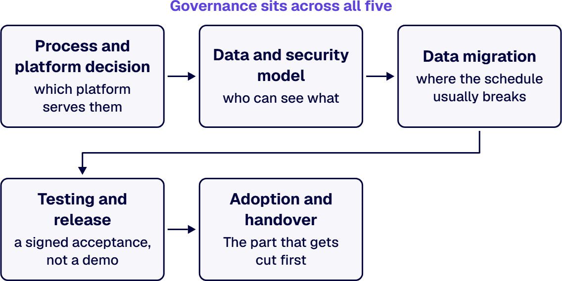 Five workstreams carry the program in order, with governance across all five.