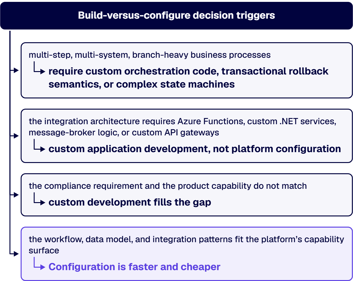 Three trigger patterns reliably produce a custom-development decision in regulated enterprise environments.