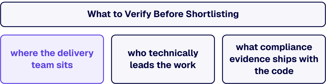 Buyers can separate providers with checks: where the team sits, who technically leads, and what compliance evidence ships.