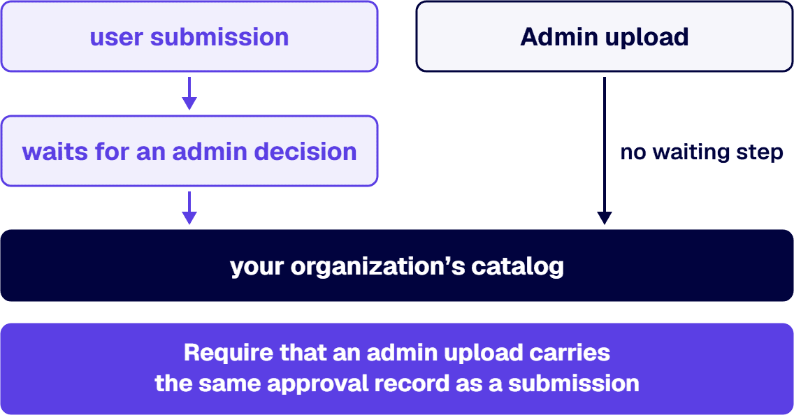 A user-submitted app waits for an admin decision, but an admin upload goes into the org catalog with no approval step.