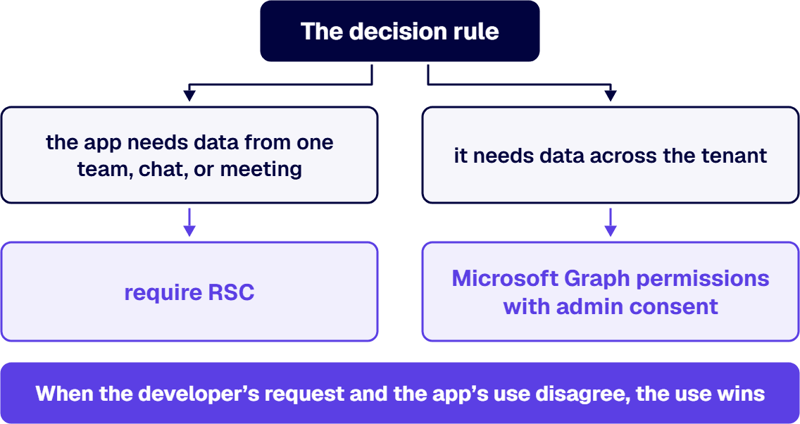 If an app needs data from one team, chat, or meeting, require RSC; across the tenant, accept Microsoft Graph permissions.