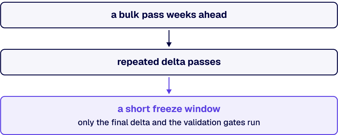The workable shape is a bulk pass weeks ahead, repeated delta passes, and a short freeze window.