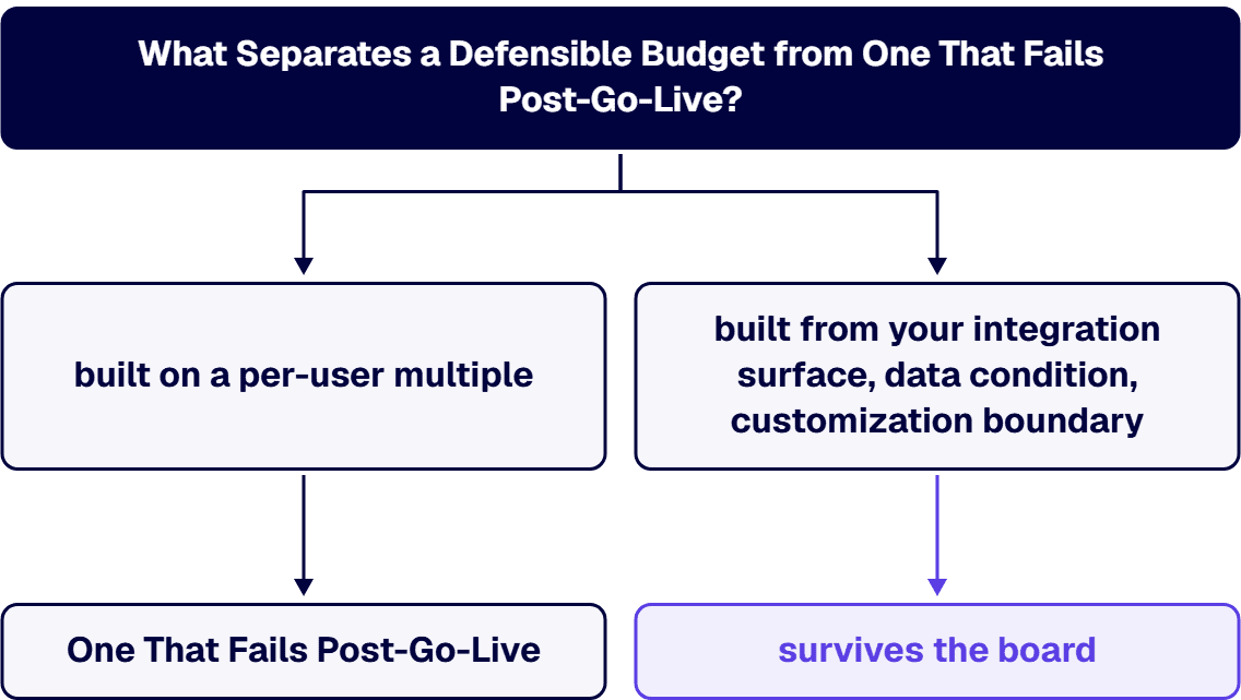 A budget survives the board when it is built from your actual integration surface rather than from a per-user multiple.