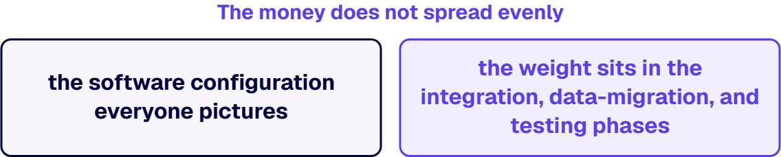 In a Finance and Supply Chain program the weight sits in the integration, data-migration, and testing phases.