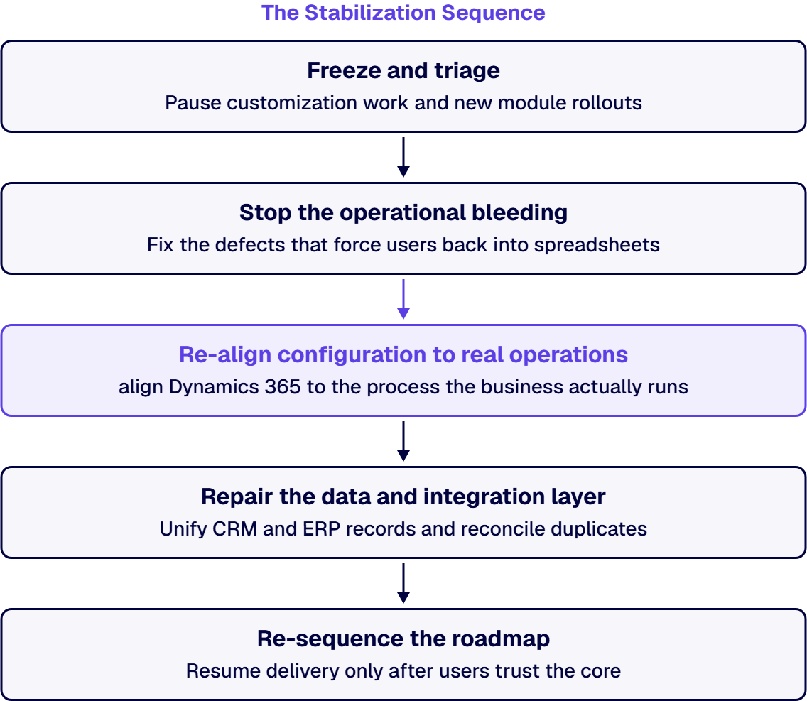 Freeze and triage, stop the bleeding, re-align configuration to real operations, repair data and integration, re-sequence.