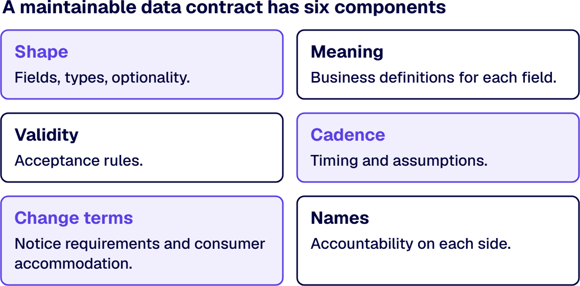 A maintainable data contract has six components: shape, meaning, validity, cadence, change terms and names.