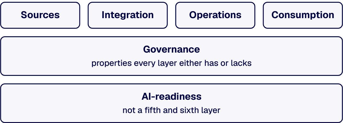 Governance and AI-readiness are not a fifth and sixth layer.