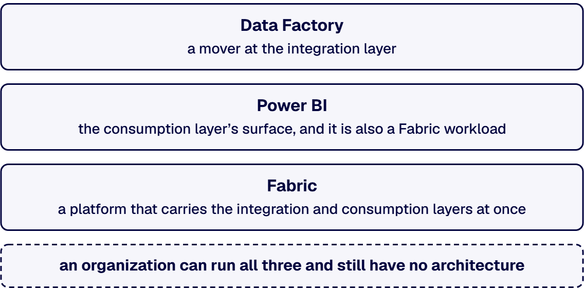 Azure Data Factory, Microsoft Fabric and Power BI at estate level occupy different positions.