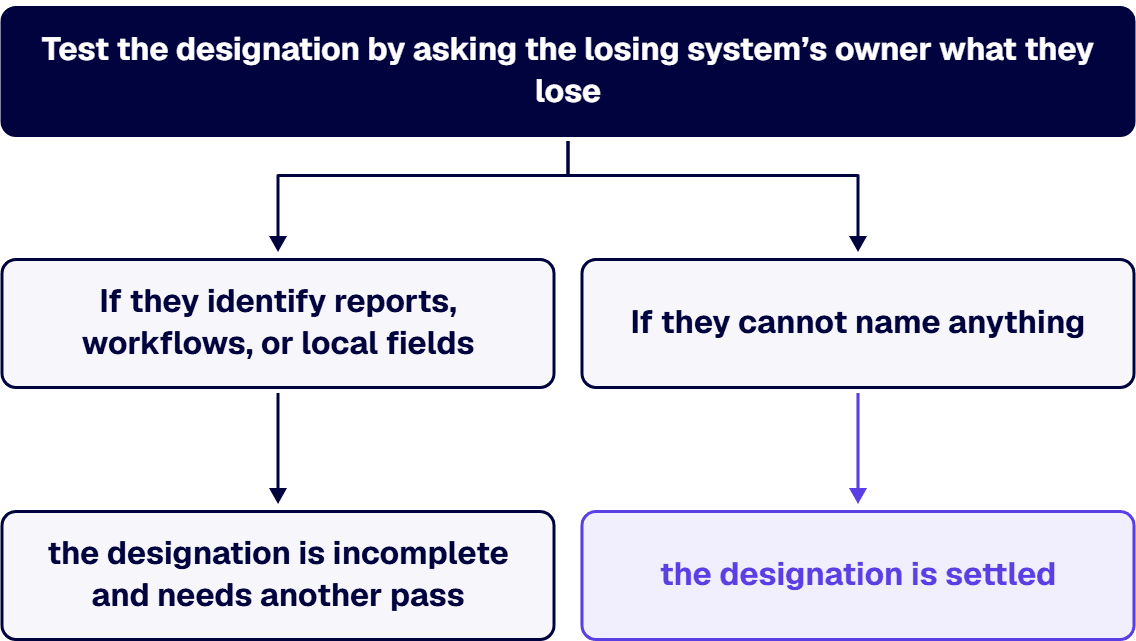 Test the designation by asking the losing system’s owner what they lose.