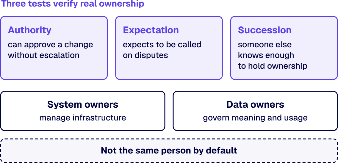 Real ownership passes tests of authority, expectation and succession, and data owners are not system owners by default.