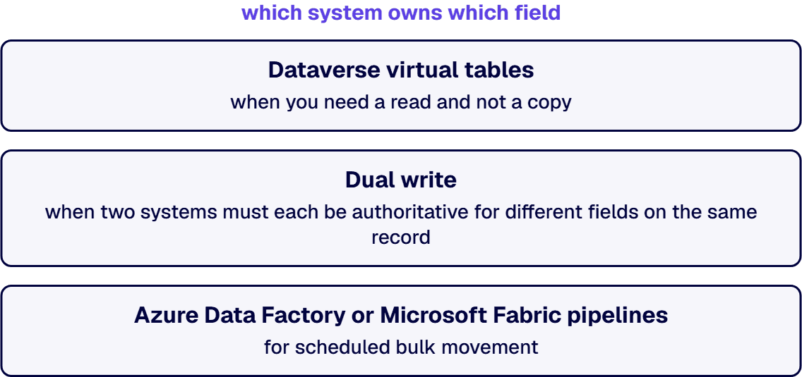 None of it can be designed until one question is answered on paper: which system owns which field.