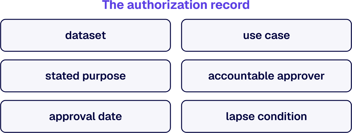 An authorization record names the dataset, the use case, the approver, and when the approval lapses.