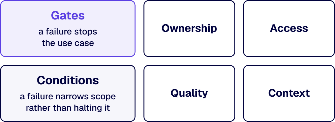 Ownership and access are gates that stop a use case, while quality and context are conditions that narrow its scope.