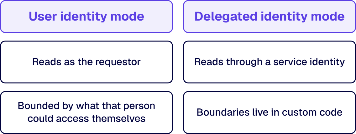 User identity mode reads as the requestor, while delegated identity mode reads through a service identity.