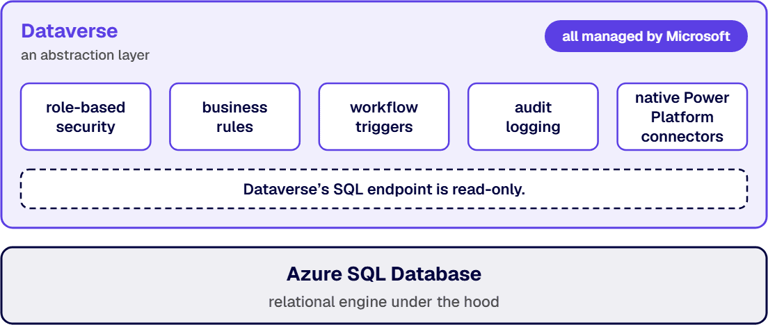 Dataverse sits as a managed layer over Azure SQL Database and adds five services, including role-based security.