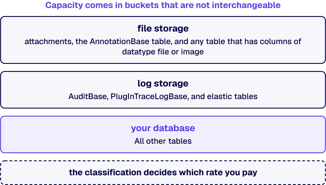 Attachments bill against file storage, AuditBase against log storage, and all other tables count for your database.