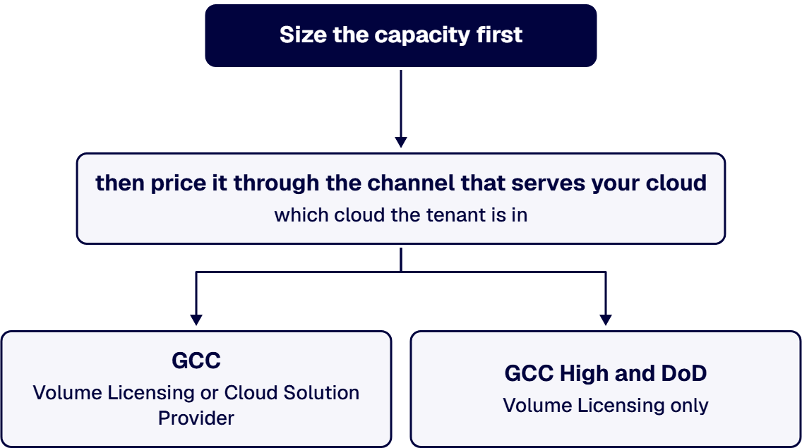 Size the capacity first, then price it through the channel that serves your cloud.