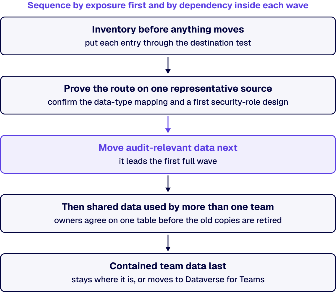 Migration order: inventory, prove the route on one source, audit data next, then shared data, and contained team data last.