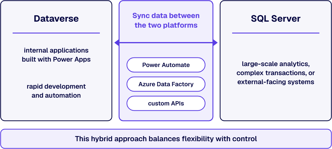 Dataverse runs internal Power Apps applications, SQL Server handles large-scale analytics, and data syncs between them.