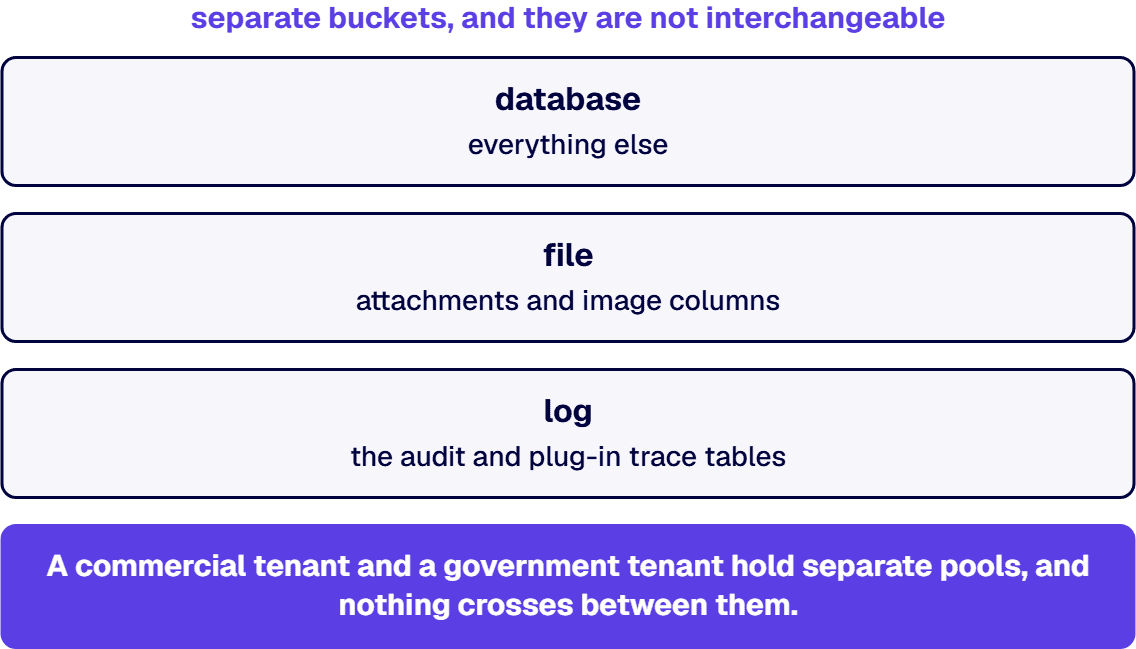 Dataverse capacity is measured in three separate buckets, and they are not interchangeable.
