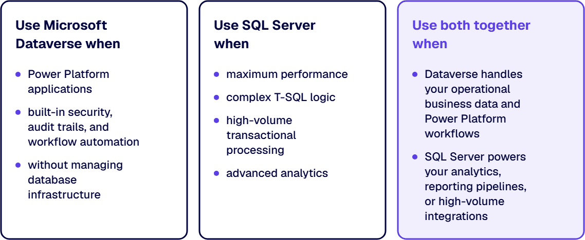 Three cards show when to use Microsoft Dataverse, when to use SQL Server, and when to use both together.