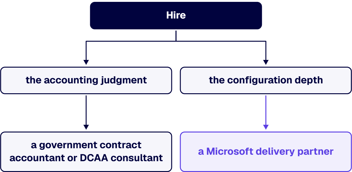 Hire the configuration depth and the accounting judgment separately, and make them work from the same requirements list.