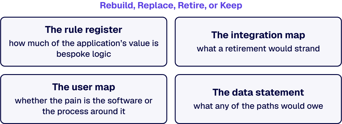 Those same four artifacts are the evidence behind the choice between rebuild, replace, retire, and keep.