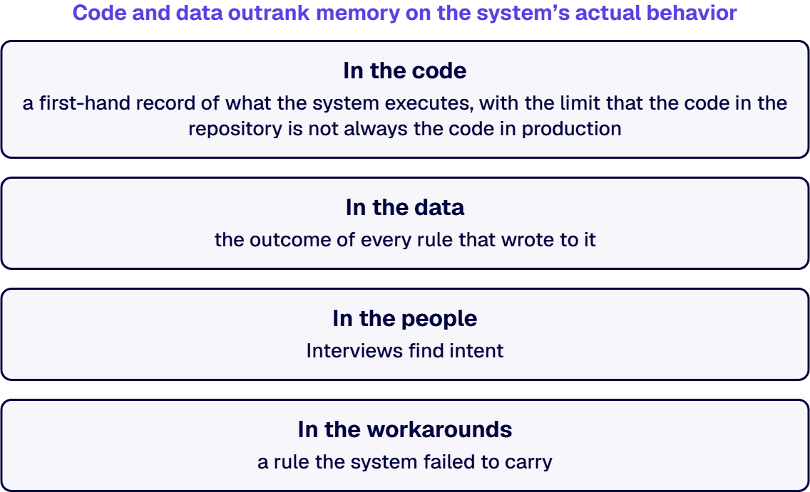 Business rules live in four places (code, data, people, and workarounds) and each needs a different recovery technique.