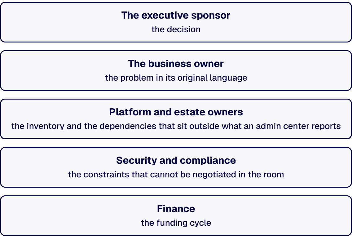 The executive sponsor brings the decision.