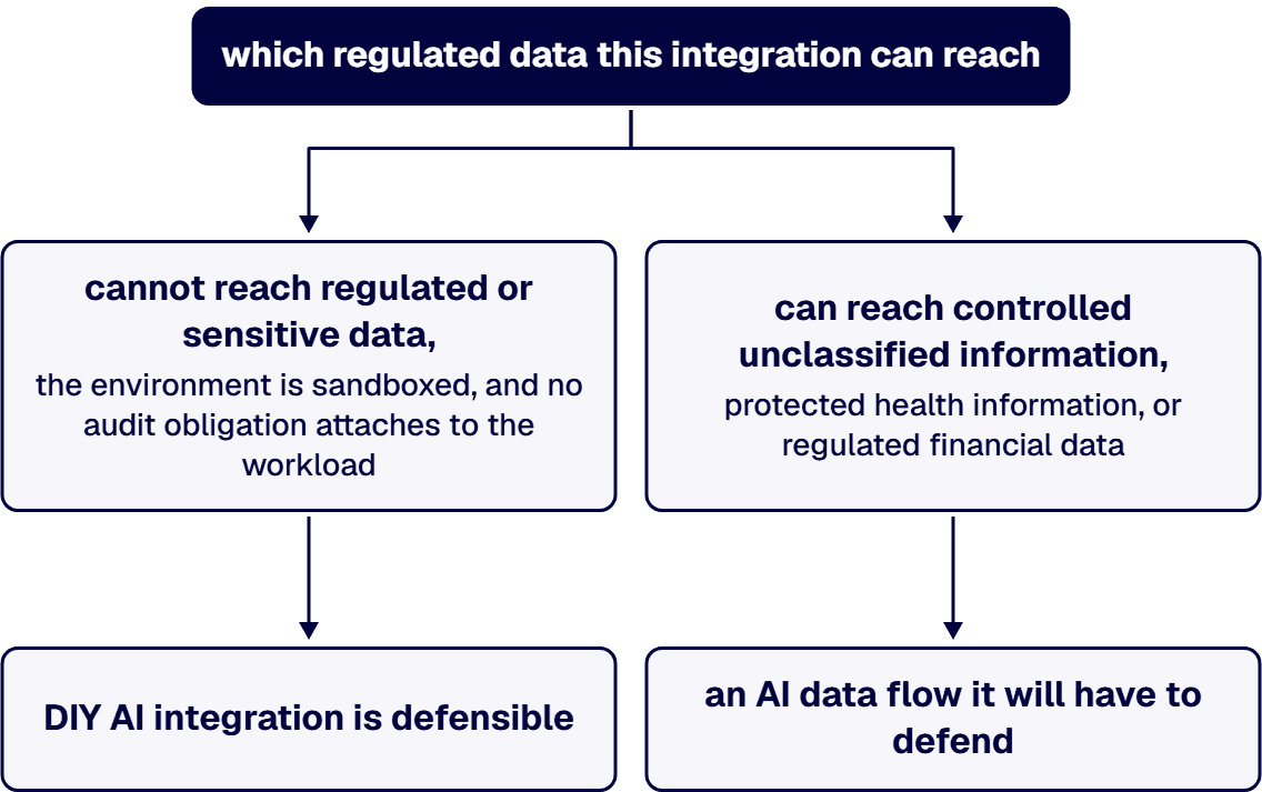 The line is data reachability, not intent.