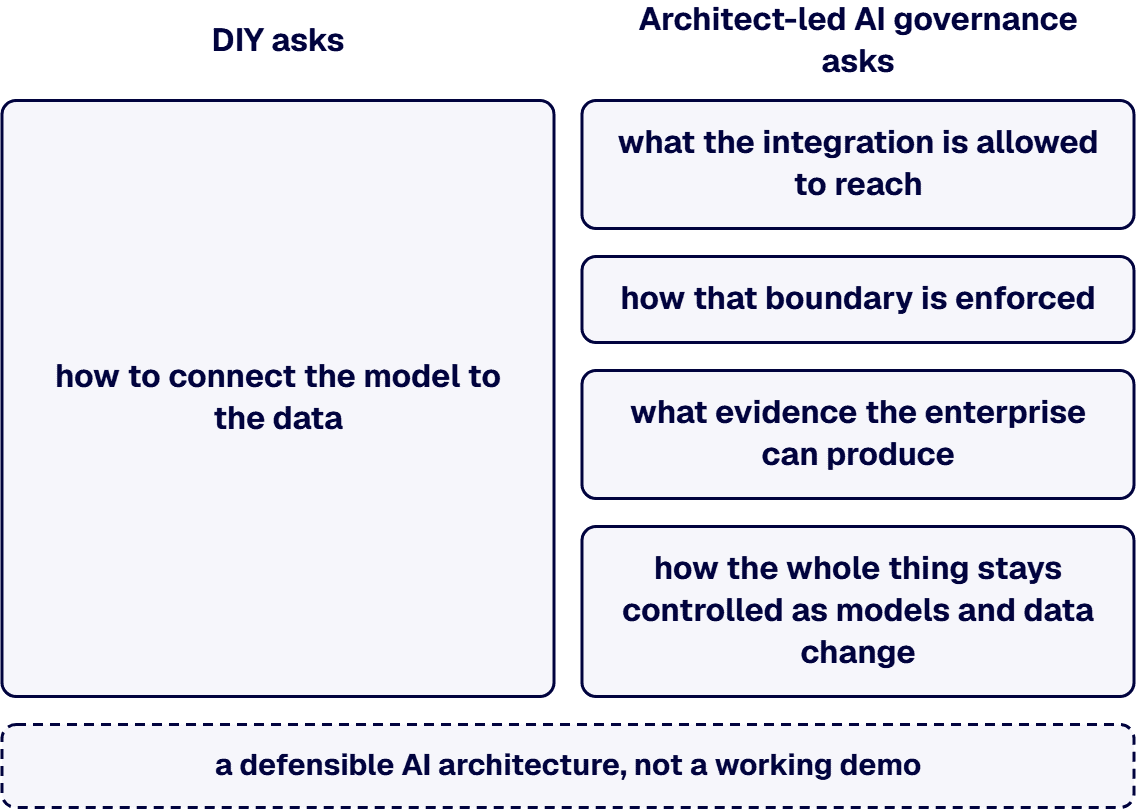 Architect-led AI governance starts from a different question than DIY does.