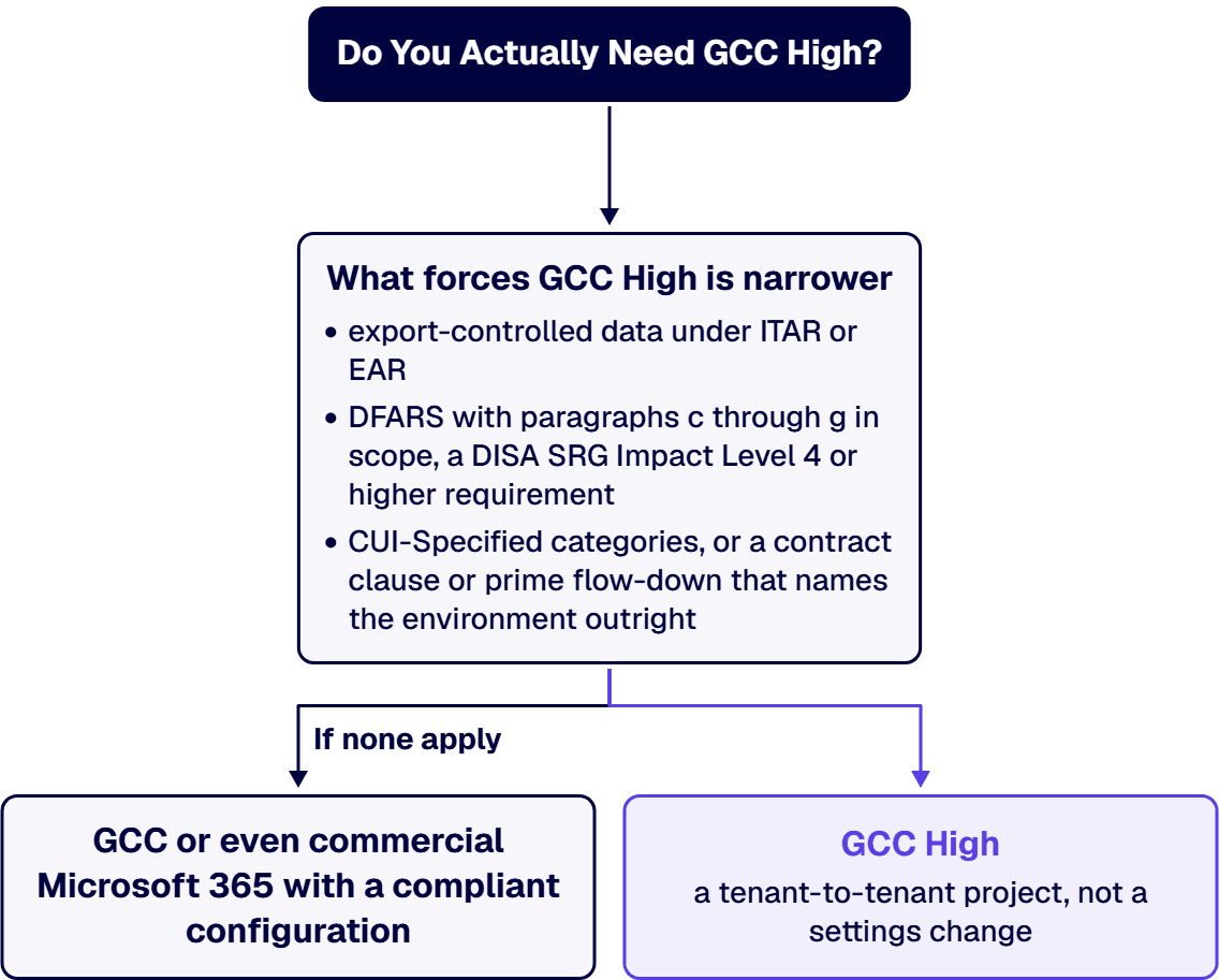 What forces GCC High: export-controlled data, DFARS, Impact Level 4, CUI-Specified categories, or a contract clause.