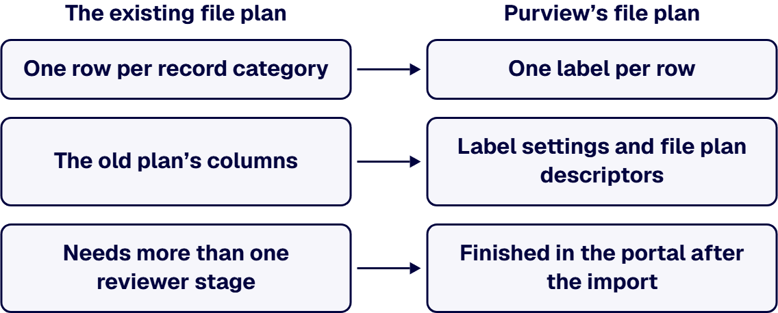 Each record category imports as one retention label; a category needing more review stages is finished in the portal.