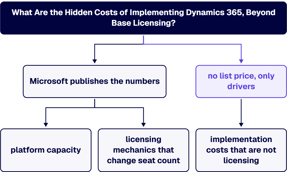 They fall into three groups, and only the first is genuinely hidden inside the licensing model.