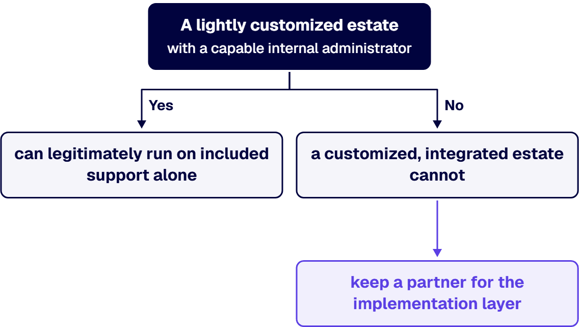 A lightly customized estate with a capable internal administrator can legitimately run on included support alone.