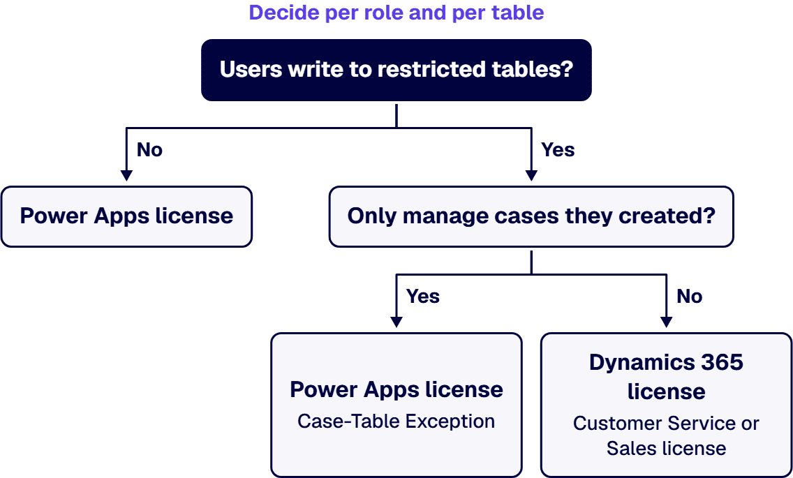 Users who write no restricted table, or only manage cases they created, can use Power Apps; others need Dynamics 365.